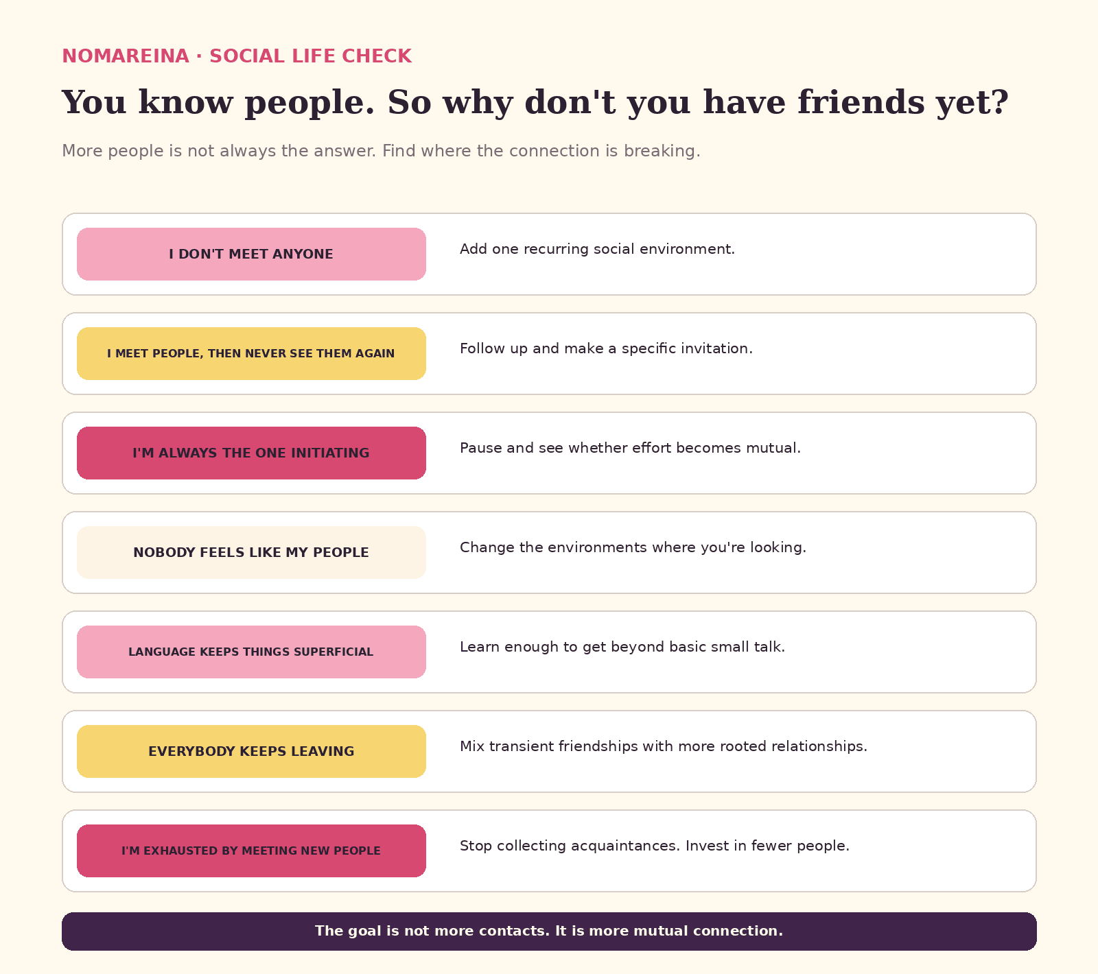 NomaReina diagnostic showing why meeting people abroad may not turn into friendship