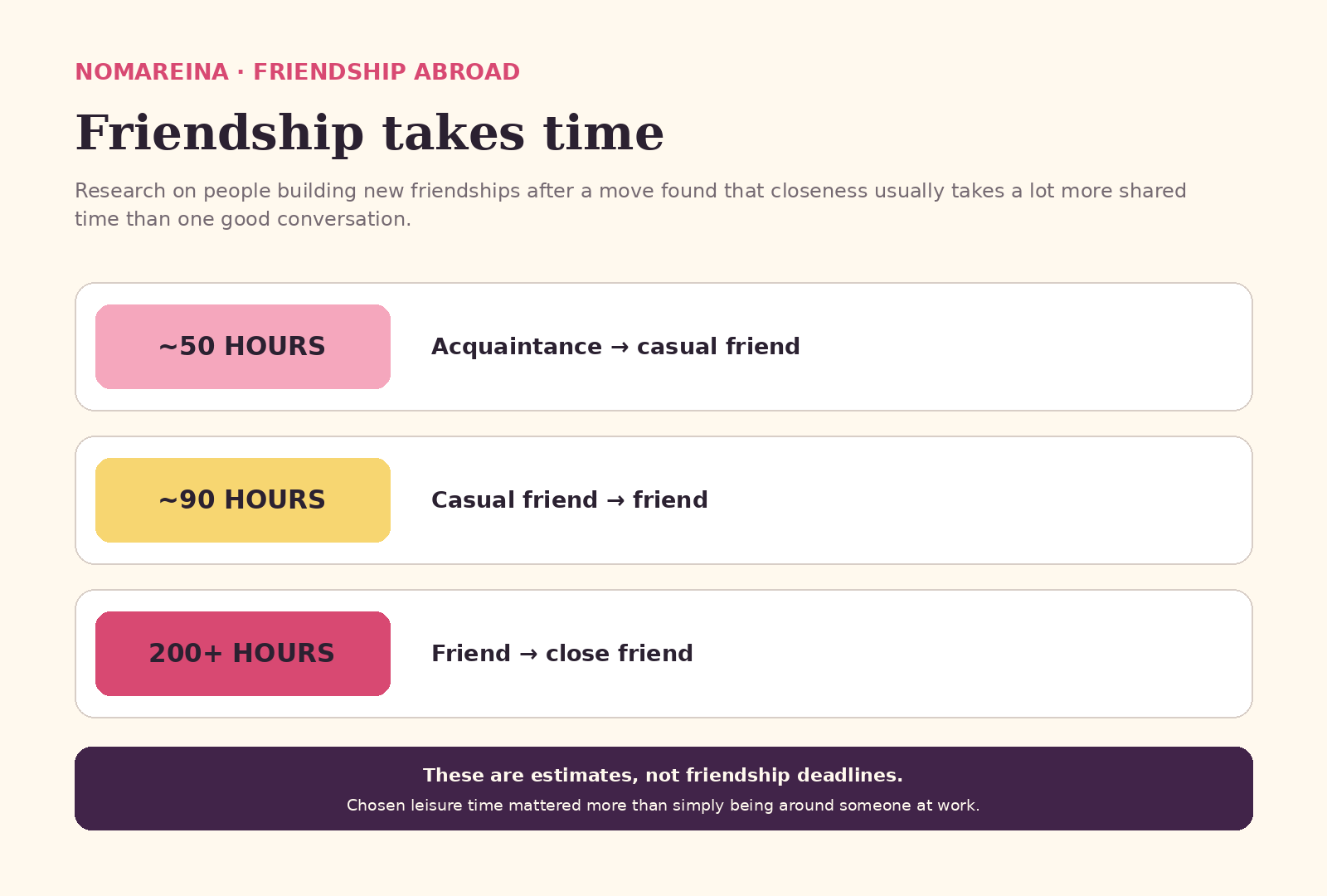 NomaReina graphic showing estimated hours associated with developing casual, regular, and close friendships