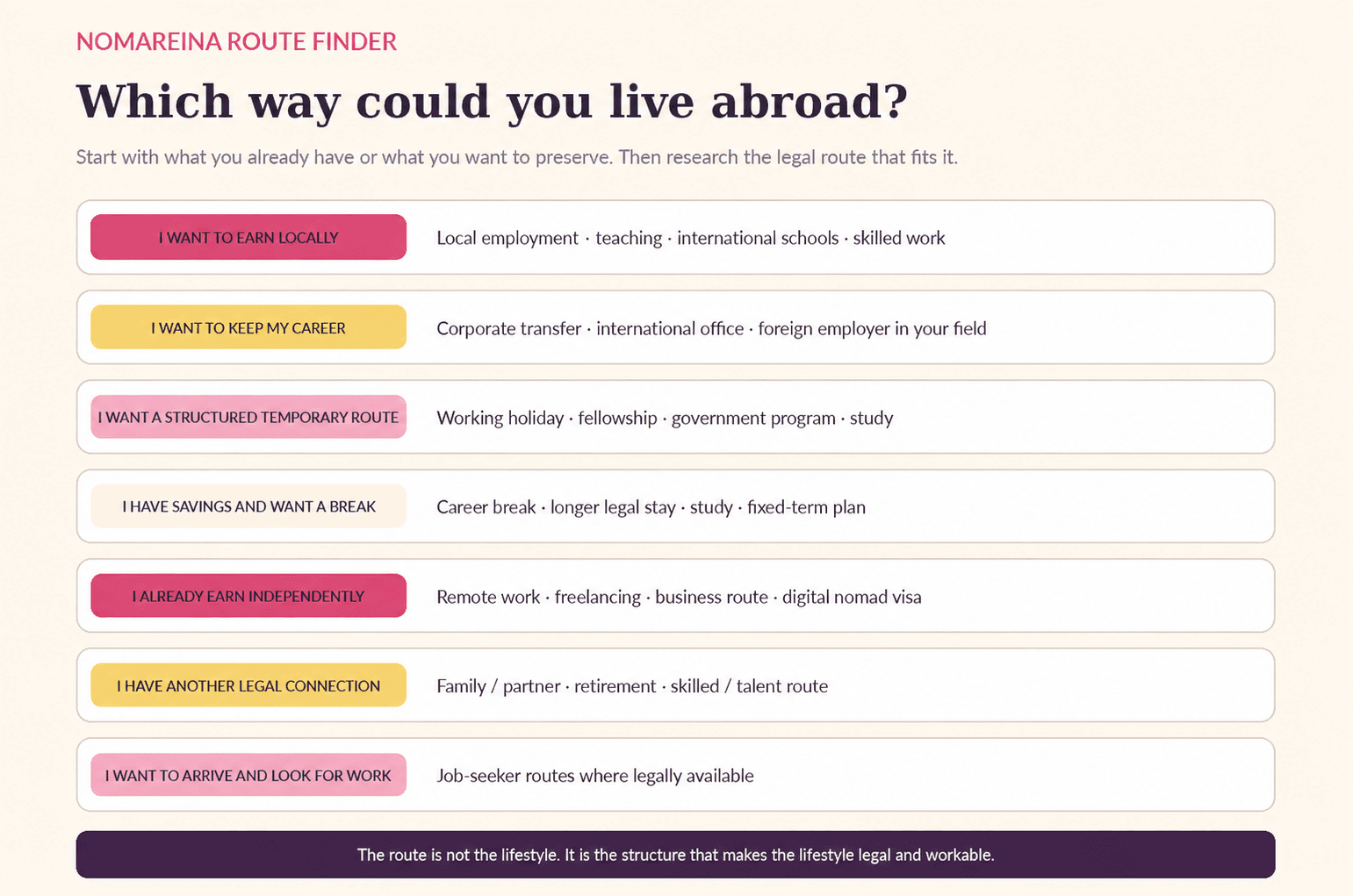 NomaReina route finder showing legal and work structures for living abroad