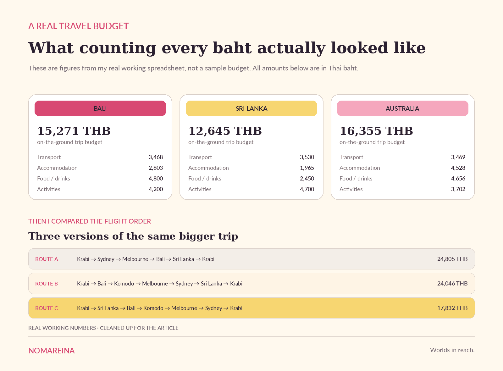 Real NomaReina travel budget comparing Bali, Sri Lanka and Australia costs and flight route options