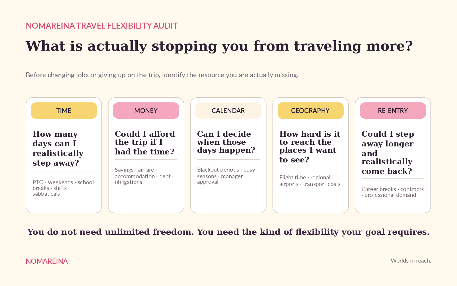 NomaReina Travel Flexibility Audit covering time, money, calendar control, geography and career re-entry